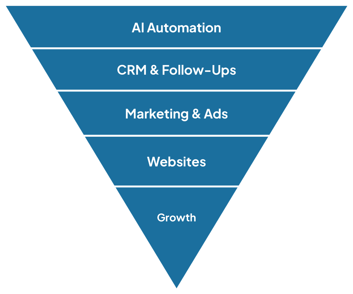 TeranXMedia services: AI Automation, CRM & Follow-Ups, Marketing & Ads, Websites, Growth